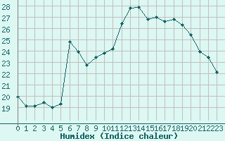 Courbe de l'humidex pour Nancy - Essey (54)