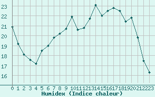 Courbe de l'humidex pour Chlons-en-Champagne (51)