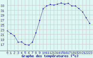 Courbe de tempratures pour Le Luc - Cannet des Maures (83)