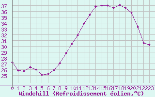 Courbe du refroidissement olien pour Roujan (34)