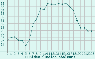 Courbe de l'humidex pour San Casciano di Cascina (It)