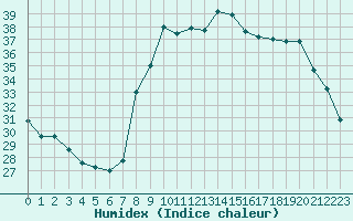 Courbe de l'humidex pour Bastia (2B)