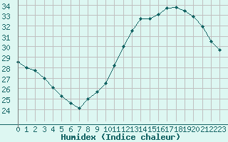 Courbe de l'humidex pour Luc-sur-Orbieu (11)