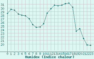 Courbe de l'humidex pour Thomery (77)