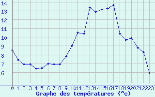 Courbe de tempratures pour Chteauroux (36)