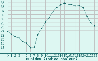 Courbe de l'humidex pour Colmar (68)