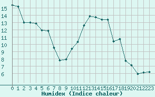 Courbe de l'humidex pour Champtercier (04)