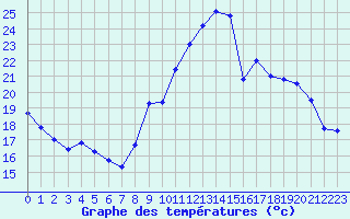 Courbe de tempratures pour Sausseuzemare-en-Caux (76)