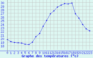 Courbe de tempratures pour Millau - Soulobres (12)