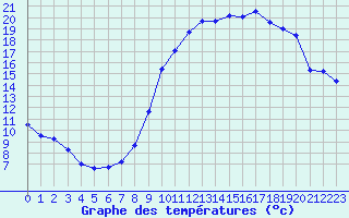 Courbe de tempratures pour Boulaide (Lux)