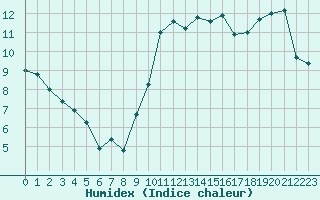 Courbe de l'humidex pour Ile de Groix (56)