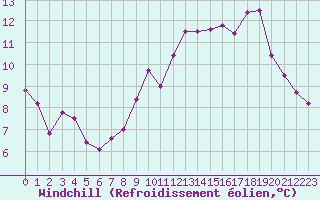 Courbe du refroidissement olien pour Auxerre-Perrigny (89)