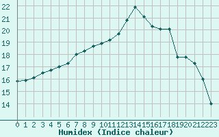 Courbe de l'humidex pour Lanvoc (29)