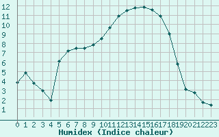 Courbe de l'humidex pour Angliers (17)