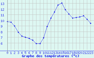 Courbe de tempratures pour Saint-Michel-Mont-Mercure (85)