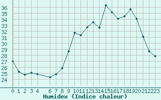 Courbe de l'humidex pour Blus (40)