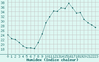 Courbe de l'humidex pour Le Luc - Cannet des Maures (83)