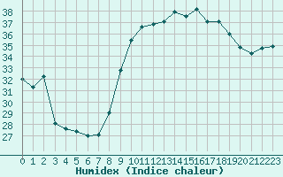 Courbe de l'humidex pour Montpellier (34)