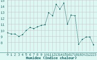 Courbe de l'humidex pour Orly (91)