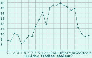 Courbe de l'humidex pour Nice (06)