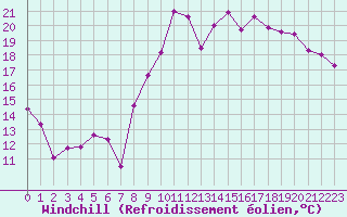 Courbe du refroidissement olien pour Hyres (83)