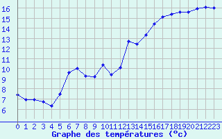 Courbe de tempratures pour Cap Corse (2B)