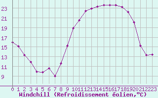 Courbe du refroidissement olien pour Baye (51)