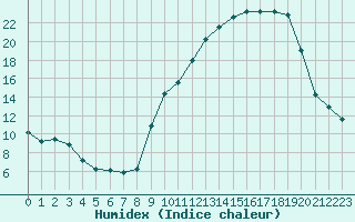 Courbe de l'humidex pour Corny-sur-Moselle (57)