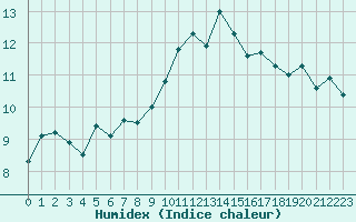 Courbe de l'humidex pour Lanvoc (29)