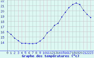 Courbe de tempratures pour Toussus-le-Noble (78)