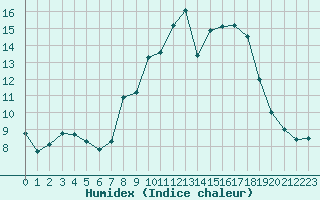 Courbe de l'humidex pour Champtercier (04)