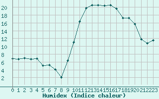 Courbe de l'humidex pour Tarbes (65)