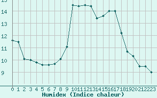 Courbe de l'humidex pour Nice (06)