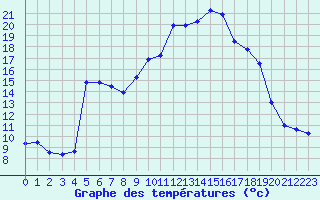 Courbe de tempratures pour Ambrieu (01)