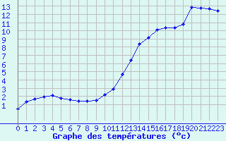 Courbe de tempratures pour Aigrefeuille d