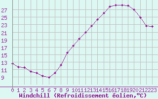 Courbe du refroidissement olien pour Lyon - Bron (69)