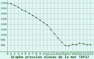 Courbe de la pression atmosphrique pour Baye (51)