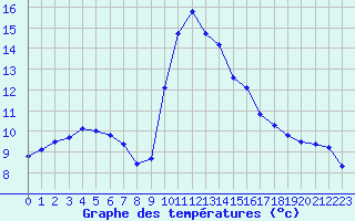 Courbe de tempratures pour Thoiras (30)