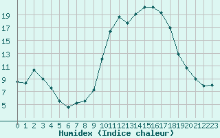 Courbe de l'humidex pour Ontinyent (Esp)