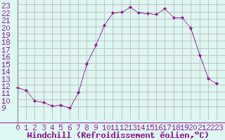 Courbe du refroidissement olien pour Xonrupt-Longemer (88)