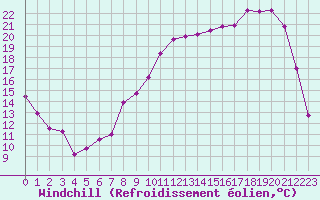 Courbe du refroidissement olien pour Nevers (58)