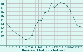 Courbe de l'humidex pour Lagny-sur-Marne (77)