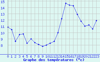 Courbe de tempratures pour Marignane (13)