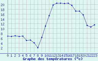 Courbe de tempratures pour Tarbes (65)