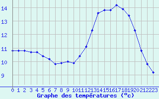 Courbe de tempratures pour Sainte-Genevive-des-Bois (91)