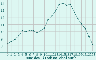 Courbe de l'humidex pour Ontinyent (Esp)