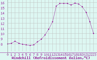 Courbe du refroidissement olien pour Boulaide (Lux)