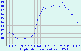 Courbe de tempratures pour Angers-Beaucouz (49)