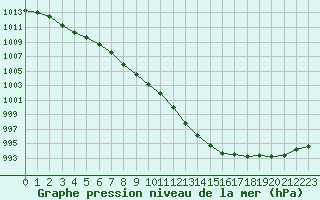 Courbe de la pression atmosphrique pour Saint-Michel-Mont-Mercure (85)