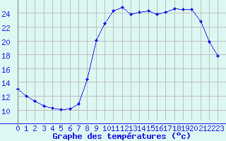 Courbe de tempratures pour Valognes (50)